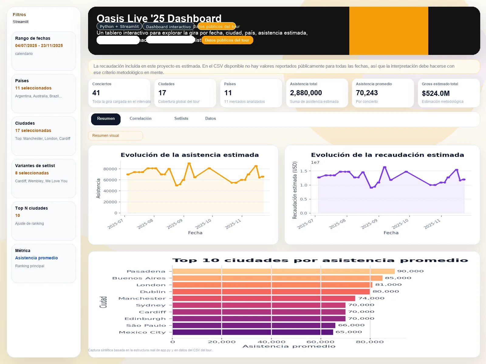 Visualización del proyecto con métricas, tiempo y ciudades.